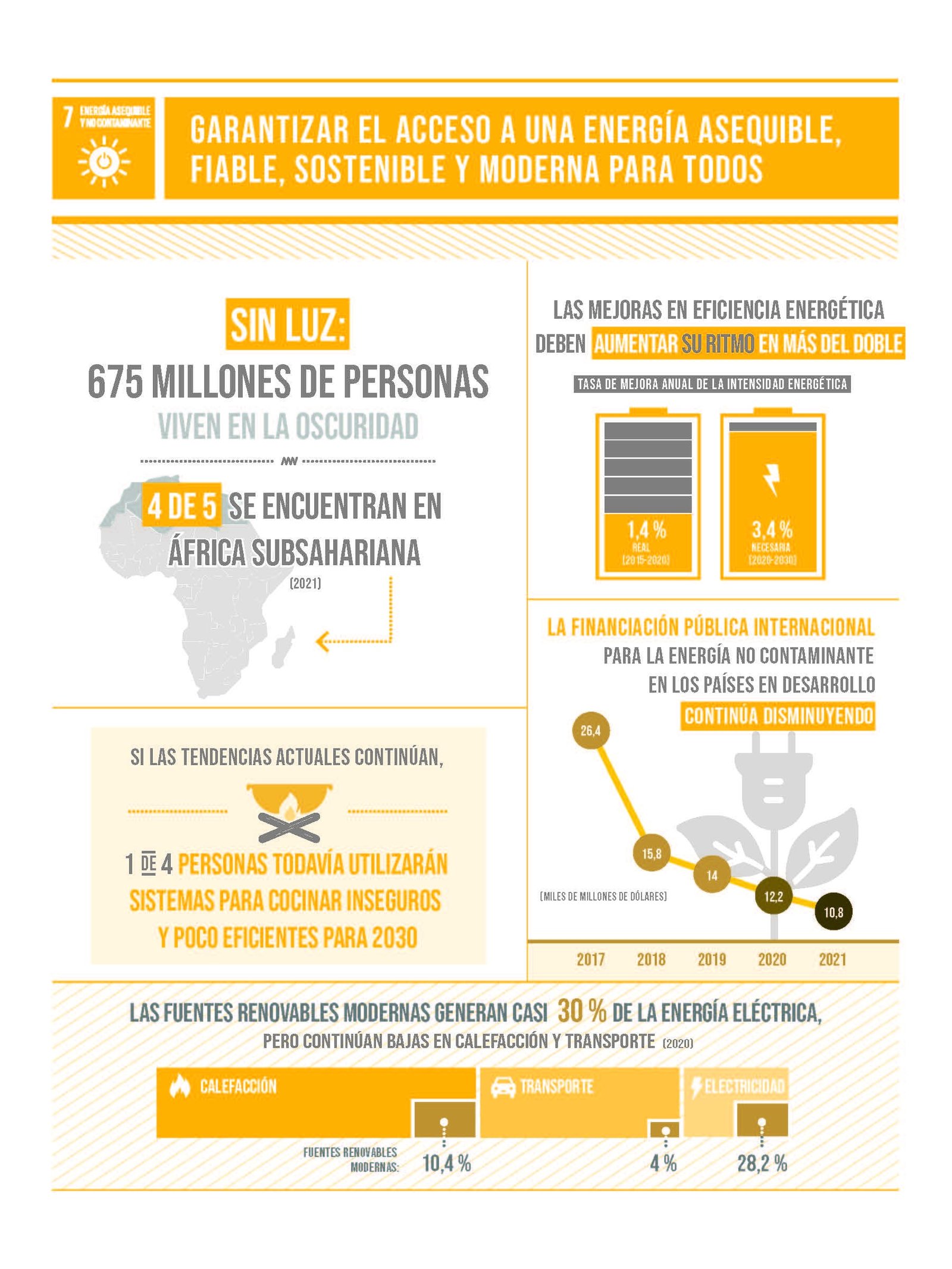 Infografía ODS 7 Datos